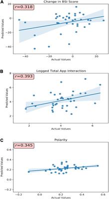 Predicting symptom response and engagement in a digital intervention among individuals with schizophrenia and related psychoses